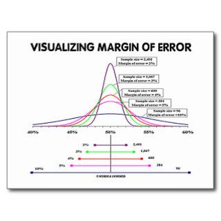 Visualizing Margin Of Error Postcard