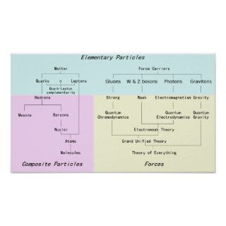 The Hierarchy of Subatomic Particles Poster