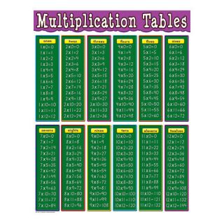 Teacher Created Resources Multiplication Tables Chart (Set of 3)